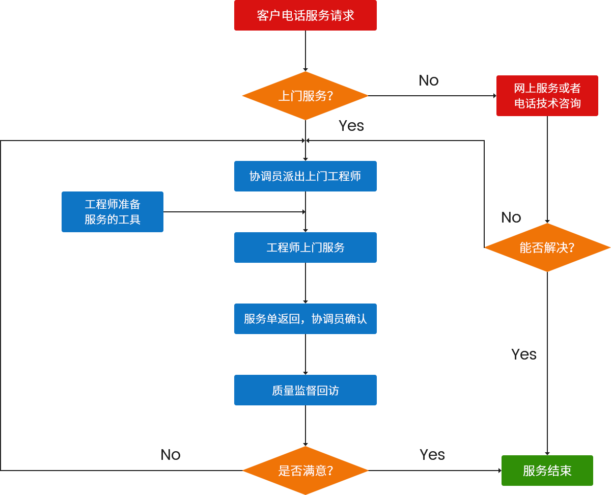 服務(wù)流程